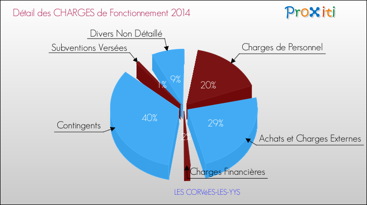 Décomposition des Charges de Fonctionnement 2014 de la commune de LES CORVéES-LES-YYS Charges de Fonctionnement 2014 pour la commune de LES CORVéES-LES-YYS