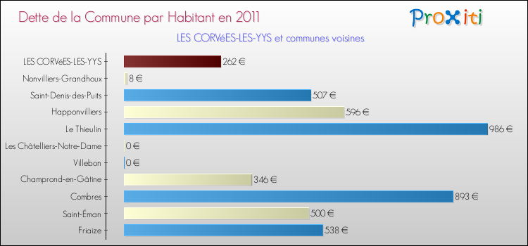 Dette par habitant de la commune en 2011 pour LES CORVéES-LES-YYS et les communes proches Comparaison de la dette par habitant de la commune en 2011 pour LES CORVéES-LES-YYS et les communes voisines