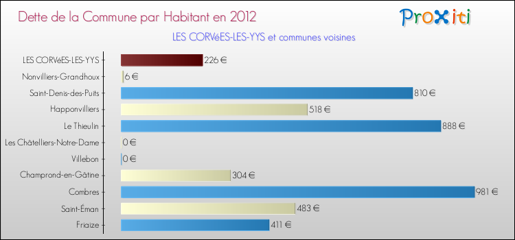 Dette par habitant de la commune en 2012 pour LES CORVéES-LES-YYS et les communes proches Comparaison de la dette par habitant de la commune en 2012 pour LES CORVéES-LES-YYS et les communes voisines