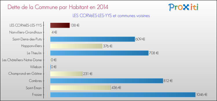Dette par habitant de la commune en 2014 pour LES CORVéES-LES-YYS et les communes proches Comparaison de la dette par habitant de la commune en 2014 pour LES CORVéES-LES-YYS et les communes voisines
