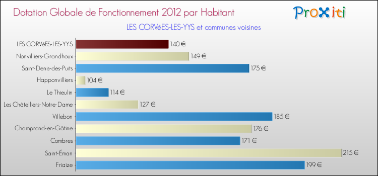 Montant des dotations globales de fonctionnement DGF par Habitant pour LES CORVéES-LES-YYS et les communes proches Comparaison des des dotations globales de fonctionnement DGF par habitant pour LES CORVéES-LES-YYS et les communes voisines