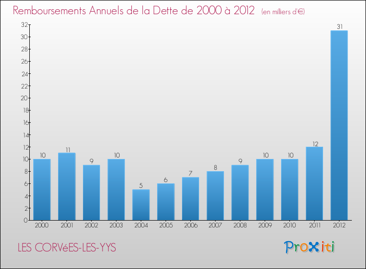 Evolution de l'annuité de la dette pour la commune de LES CORVéES-LES-YYS de 2000 à 2012 Annuités de la dette pour LES CORVéES-LES-YYS de 2000 à 2012