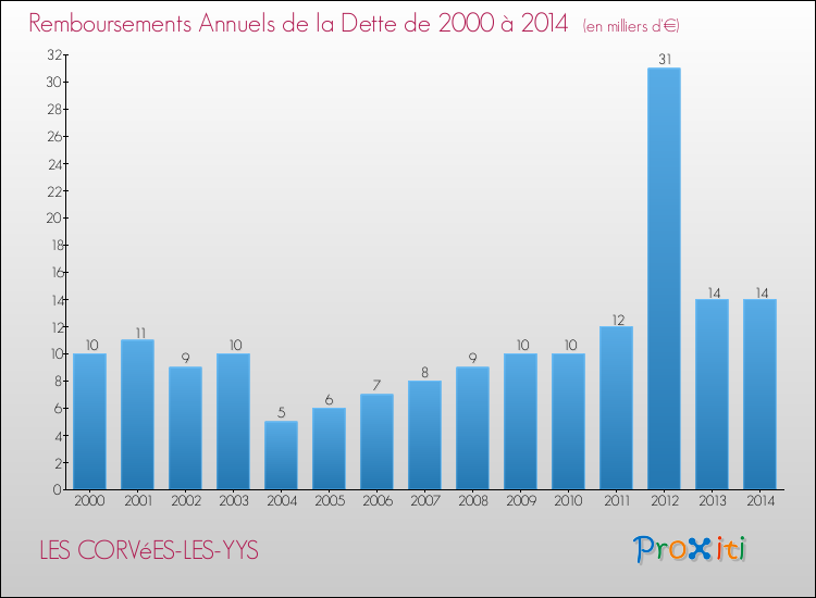 Evolution de l'annuité de la dette pour la commune de LES CORVéES-LES-YYS de 2000 à 2014 Annuités de la dette pour LES CORVéES-LES-YYS de 2000 à 2014