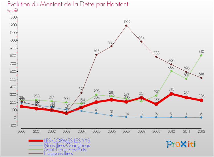 Evolution de la dette par habitant pour la commune de LES CORVéES-LES-YYS et les communes proches de 2000 à 2012 Comparaison de la dette par habitant pour LES CORVéES-LES-YYS et les communes voisines de 2000 à 2012