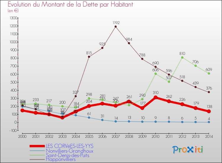 Evolution de la dette par habitant pour la commune de LES CORVéES-LES-YYS et les communes proches de 2000 à 2014 Comparaison de la dette par habitant pour LES CORVéES-LES-YYS et les communes voisines de 2000 à 2014