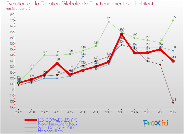 Evolution et montant de la dotation globale de fonctionnement par Habitant pour LES CORVéES-LES-YYS et les communes proches Comparaison des dotations globales de fonctionnement par habitant pour LES CORVéES-LES-YYS et les communes voisines