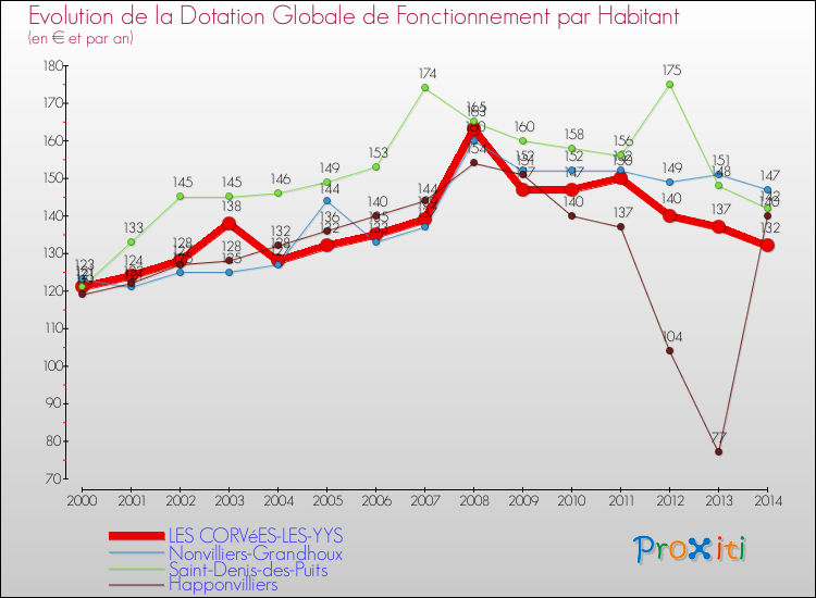 Evolution et montant de la dotation globale de fonctionnement par Habitant pour LES CORVéES-LES-YYS et les communes proches de 2000 à 2014. Comparaison des dotations globales de fonctionnement par habitant pour LES CORVéES-LES-YYS et les communes voisines de 2000 à 2014.