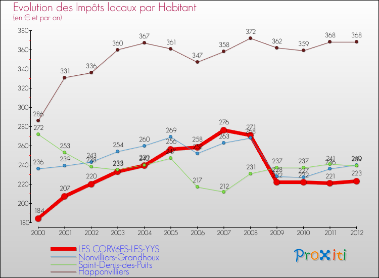 Evolution et montant des impôts locaux par Habitant pour LES CORVéES-LES-YYS et les communes proches Comparaison des impôts locaux par habitant pour LES CORVéES-LES-YYS et les communes voisines
