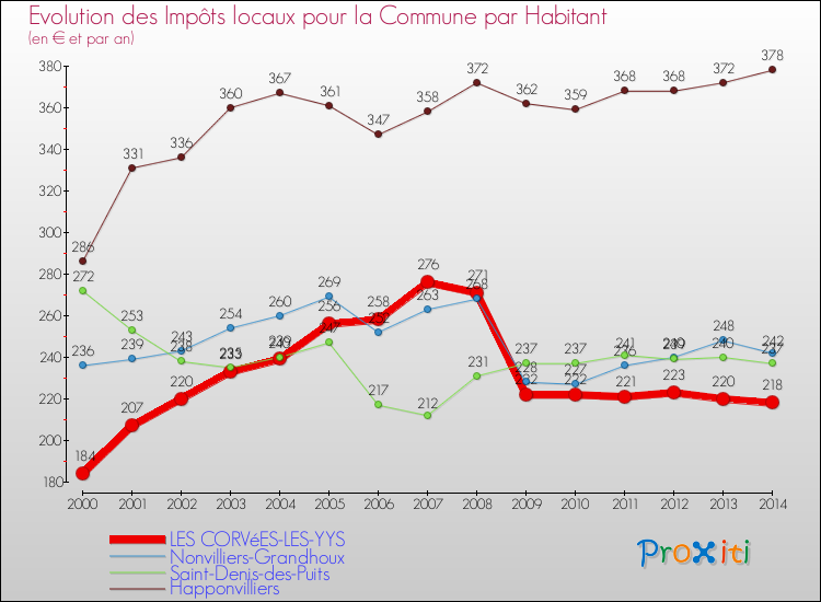 Evolution et montant des impôts locaux par Habitant pour LES CORVéES-LES-YYS et les communes proches de 2000 à 2014 Comparaison des impôts locaux par habitant pour LES CORVéES-LES-YYS et les communes voisines de 2000 à 2014