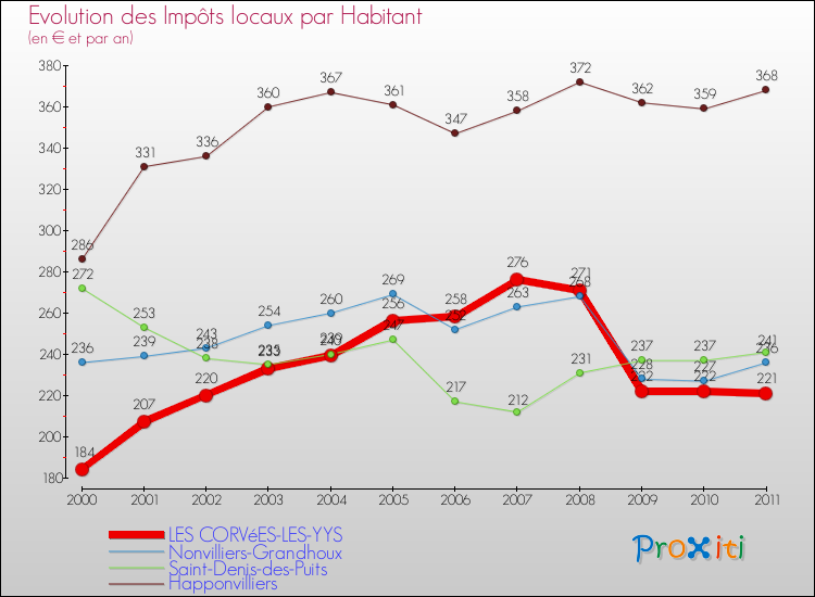Evolution et montant des impôts locaux par Habitant pour LES CORVéES-LES-YYS et les communes proches Comparaison des impôts locaux par habitant pour LES CORVéES-LES-YYS et les communes voisines