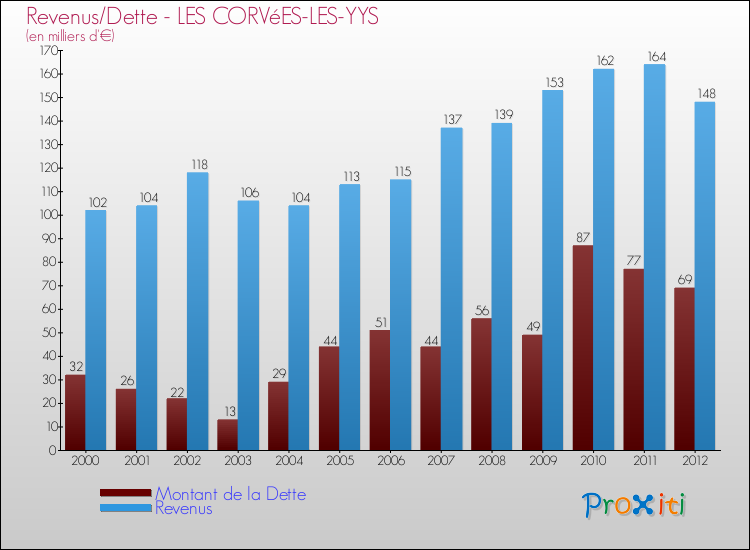 Evolution comparée de la dette et des revenus pour la commune de LES CORVéES-LES-YYS de 2000 à 2012 Comparaison de la dette et des revenus pour LES CORVéES-LES-YYS de 2000 à 2012