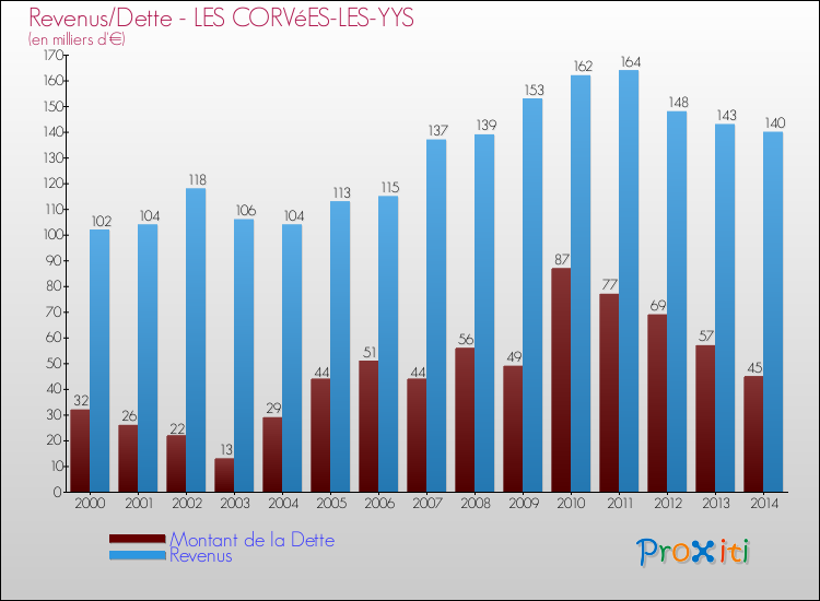 Evolution comparée de la dette et des revenus pour la commune de LES CORVéES-LES-YYS de 2000 à 2014 Comparaison de la dette et des revenus pour LES CORVéES-LES-YYS de 2000 à 2014