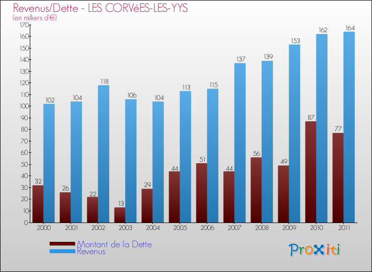 Evolution comparée de la dette et des revenus pour la commune de LES CORVéES-LES-YYS de 2000 à 2011 Comparaison de la dette et des revenus pour LES CORVéES-LES-YYS de 2000 à 2011