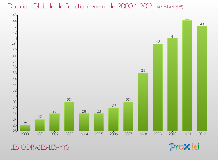 Evolution du montant de la Dotation Globale de Fonctionnement pour la commune de LES CORVéES-LES-YYS de 2000 à 2012 Evolution du montant de la Dotation Globale de Fonctionnement pour LES CORVéES-LES-YYS de 2000 à 2012