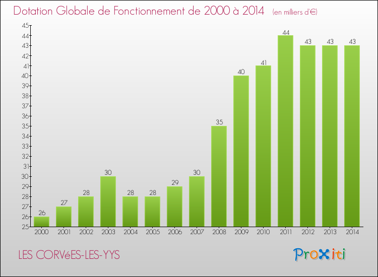 Evolution du montant de la Dotation Globale de Fonctionnement pour la commune de LES CORVéES-LES-YYS de 2000 à 2014 Evolution du montant de la Dotation Globale de Fonctionnement pour LES CORVéES-LES-YYS de 2000 à 2014