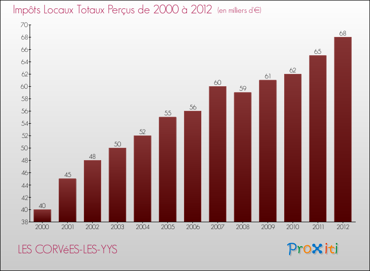 Evolution des Impôts Locaux pour la commune de LES CORVéES-LES-YYS de 2000 à 2012 Evolution des Impôts Locaux pour LES CORVéES-LES-YYS de 2000 à 2012