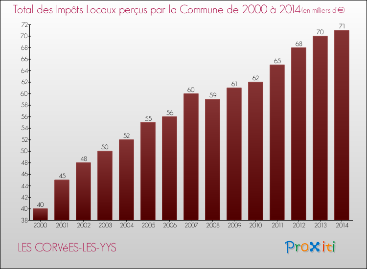Evolution des Impôts Locaux pour la commune de LES CORVéES-LES-YYS de 2000 à 2014 Evolution des Impôts Locaux pour LES CORVéES-LES-YYS de 2000 à 2014