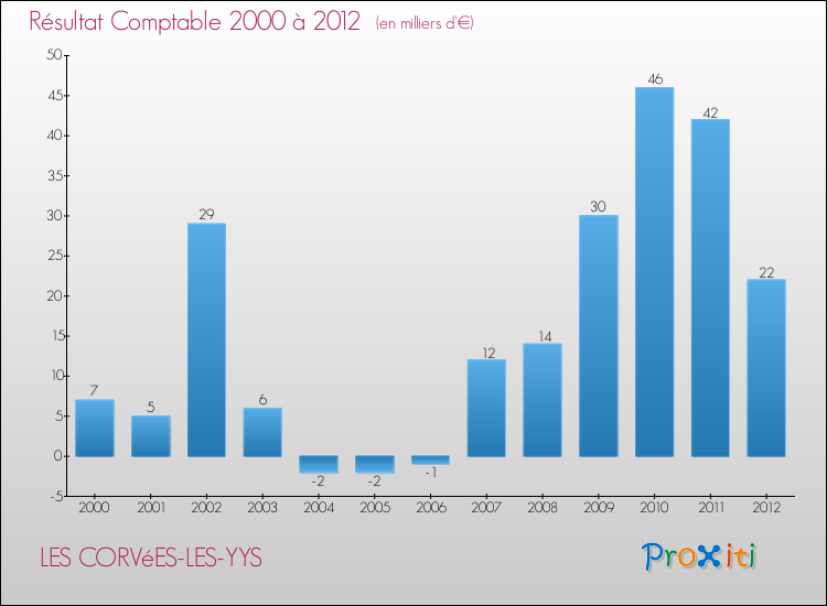 Evolution du résultat comptable pour la commune de LES CORVéES-LES-YYS de 2000 à 2012 Evolution du résultat comptable pour LES CORVéES-LES-YYS de 2000 à 2012