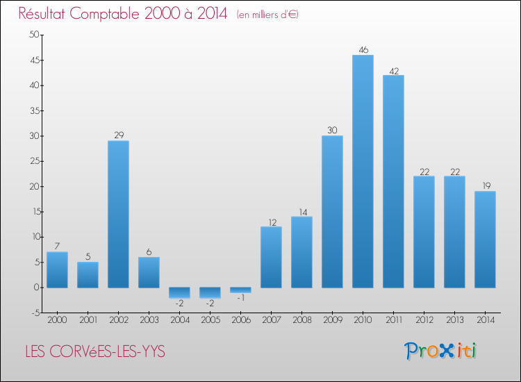 Evolution du résultat comptable pour la commune de LES CORVéES-LES-YYS de 2000 à 2014 Evolution du résultat comptable pour LES CORVéES-LES-YYS de 2000 à 2014