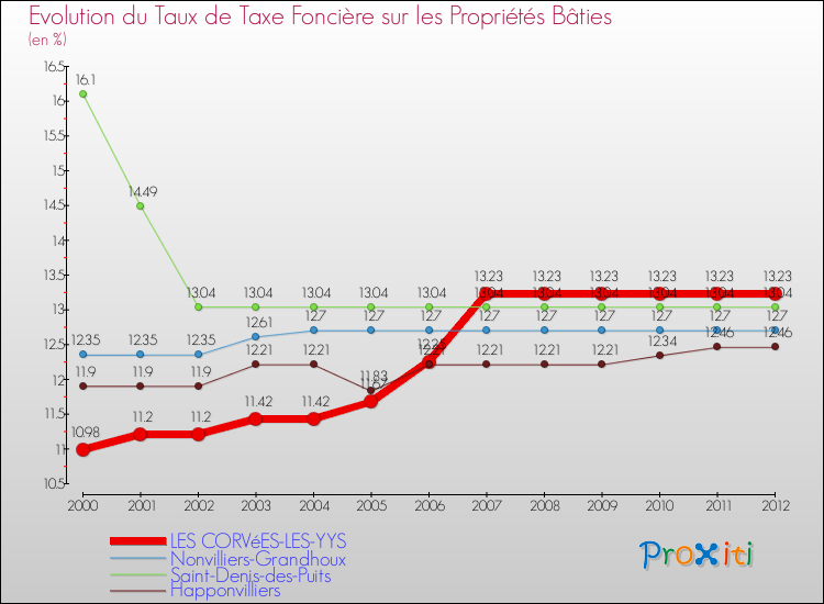 Evolution du taux de la taxe foncière sur le bati pour LES CORVéES-LES-YYS et les communes proches de 2000 à 2012 Comparaison des taux de taxe foncière sur le bati pour LES CORVéES-LES-YYS et les communes voisines de 2000 à 2012