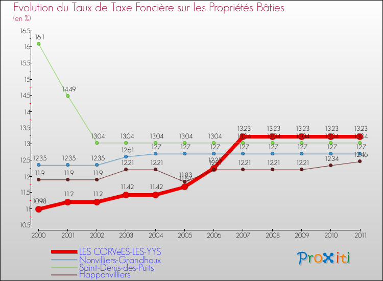 Evolution du taux de la taxe foncière sur le bati pour LES CORVéES-LES-YYS et les communes proches Comparaison des taux de taxe foncière sur le bati pour LES CORVéES-LES-YYS et les communes voisines