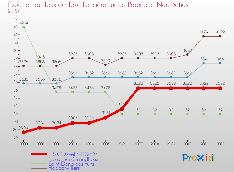 Evolution du taux de la taxe foncière sur les immeubles et terrains non batis pour LES CORVéES-LES-YYS et les communes proches de 2000 à 2012 Comparaison des taux de la taxe foncière sur les immeubles et terrains non batis pour LES CORVéES-LES-YYS et les communes voisines de 2000 à 2012