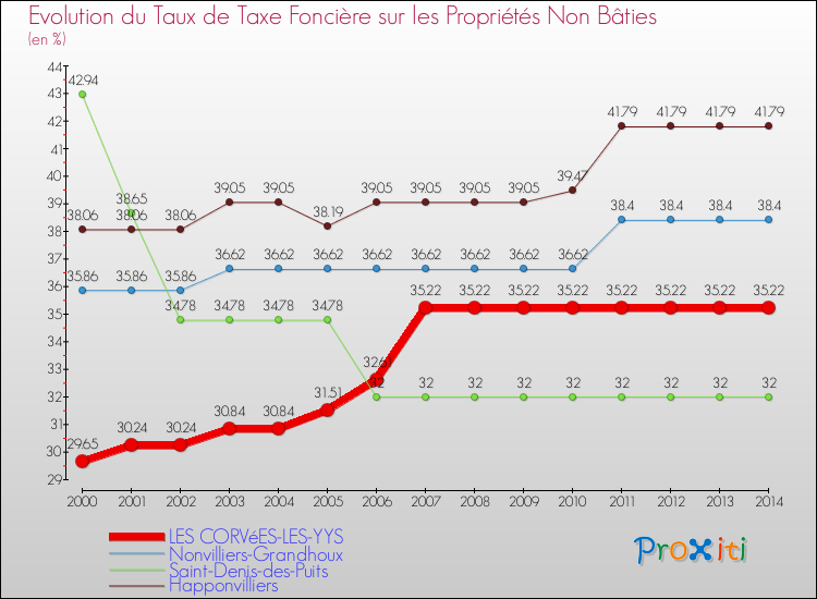 Evolution du taux de la taxe foncière sur les immeubles et terrains non batis pour LES CORVéES-LES-YYS et les communes proches de 2000 à 2014 Comparaison des taux de la taxe foncière sur les immeubles et terrains non batis pour LES CORVéES-LES-YYS et les communes voisines de 2000 à 2014
