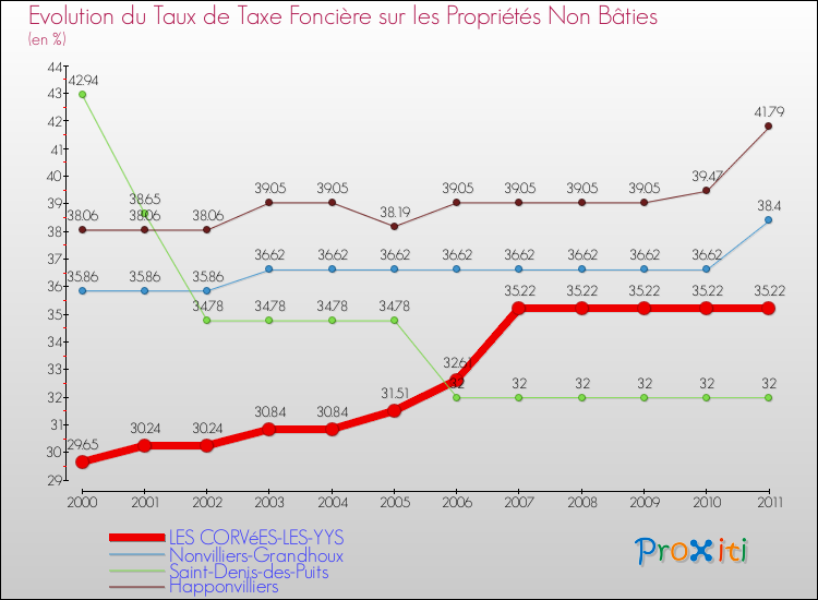 Evolution du taux de la taxe foncière sur les immeubles et terrains non batis pour LES CORVéES-LES-YYS et les communes proches Comparaison des taux de la taxe foncière sur les immeubles et terrains non batis pour LES CORVéES-LES-YYS et les communes voisines