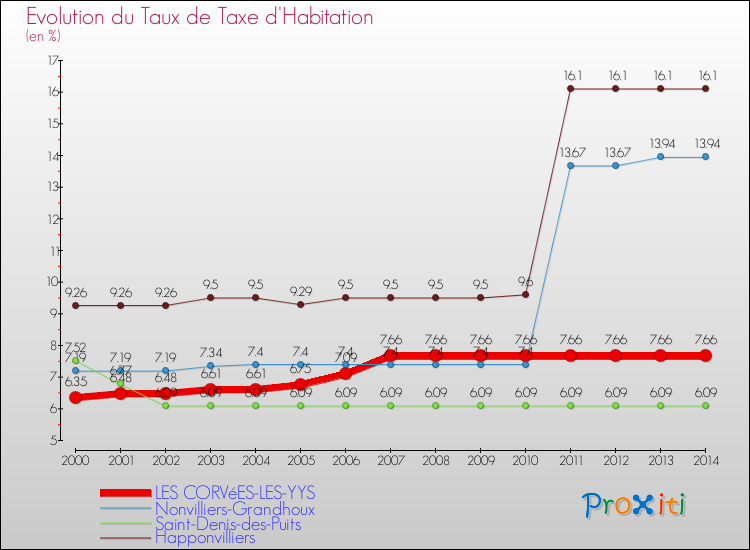 Evolution du taux de la taxe d'habitation pour LES CORVéES-LES-YYS et les communes proches de 2000 à 2014 Comparaison des taux de la taxe d'habitation pour LES CORVéES-LES-YYS et les communes voisines de 2000 à 2014