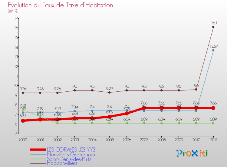 Evolution du taux de la taxe d'habitation pour LES CORVéES-LES-YYS et les communes proches Comparaison des taux de la taxe d'habitation pour LES CORVéES-LES-YYS et les communes voisines