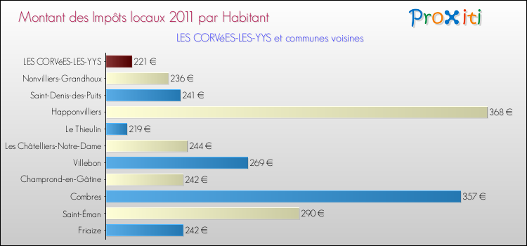 Montant des impôts locaux par Habitant pour LES CORVéES-LES-YYS et les communes proches Comparaison des impôts locaux par habitant pour LES CORVéES-LES-YYS et les communes voisines