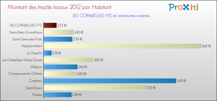Montant des impôts locaux par Habitant pour LES CORVéES-LES-YYS et les communes proches Comparaison des impôts locaux par habitant pour LES CORVéES-LES-YYS et les communes voisines