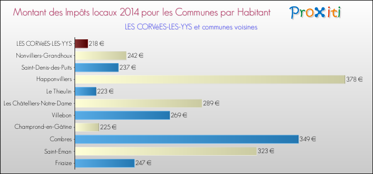 Montant des impôts locaux par Habitant pour LES CORVéES-LES-YYS et les communes proches en 2014 Comparaison des impôts locaux par habitant pour LES CORVéES-LES-YYS et les communes voisines en 2014