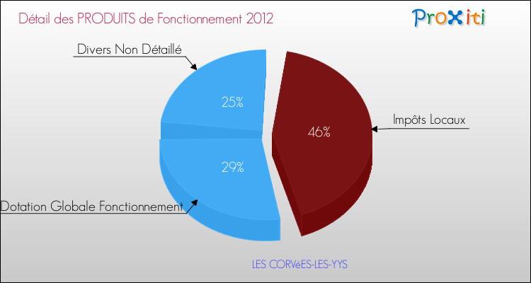 Décomposition du Budget de Fonctionnement 2012 de la commune de LES CORVéES-LES-YYS Budget de Fonctionnement 2012 pour la commune de LES CORVéES-LES-YYS