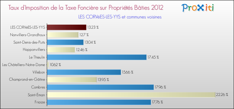 Taux d'imposition de la taxe foncière sur le bati 2012 pour LES CORVéES-LES-YYS et les communes proches Comparaison des taux d'imposition de la taxe foncière sur le bati 2012 pour LES CORVéES-LES-YYS et les communes voisines