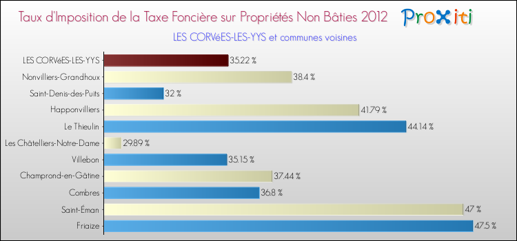 Taux d'imposition de la taxe foncière sur les immeubles et terrains non batis 2012 pour LES CORVéES-LES-YYS et les communes proches Comparaison des taux d'imposition de la taxe foncière sur les immeubles et terrains non batis 2012 pour LES CORVéES-LES-YYS et les communes voisines