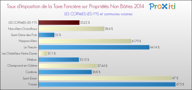Taux d'imposition de la taxe foncière sur les immeubles et terrains non batis 2014 pour LES CORVéES-LES-YYS et les communes proches Comparaison des taux d'imposition de la taxe foncière sur les immeubles et terrains non batis 2014 pour LES CORVéES-LES-YYS et les communes voisines