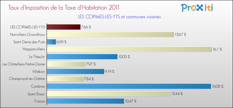 Taux d'imposition de la taxe d'habitation 2011 pour LES CORVéES-LES-YYS et les communes proches Comparaison des taux d'imposition de la taxe d'habitation 2011 pour LES CORVéES-LES-YYS et les communes voisines