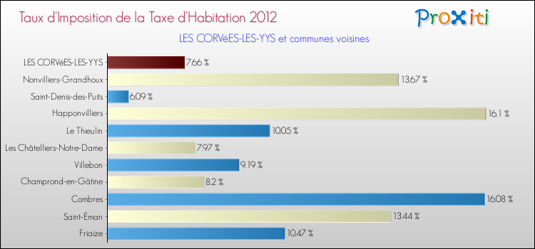Taux d'imposition de la taxe d'habitation 2012 pour LES CORVéES-LES-YYS et les communes proches Comparaison des taux d'imposition de la taxe d'habitation 2012 pour LES CORVéES-LES-YYS et les communes voisines