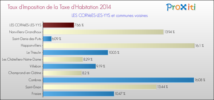 Taux d'imposition de la taxe d'habitation 2014 pour LES CORVéES-LES-YYS et les communes proches Comparaison des taux d'imposition de la taxe d'habitation 2014 pour LES CORVéES-LES-YYS et les communes voisines