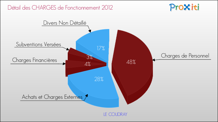 Décomposition des Charges de Fonctionnement 2012 de la commune de LE COUDRAY Charges de Fonctionnement 2012 pour la commune de LE COUDRAY