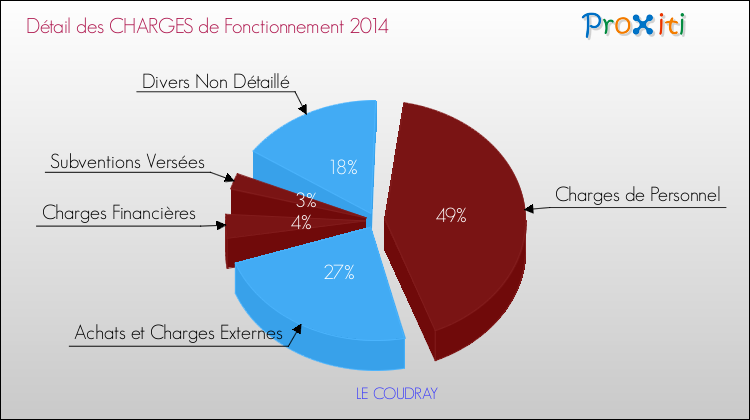 Décomposition des Charges de Fonctionnement 2014 de la commune de LE COUDRAY Charges de Fonctionnement 2014 pour la commune de LE COUDRAY
