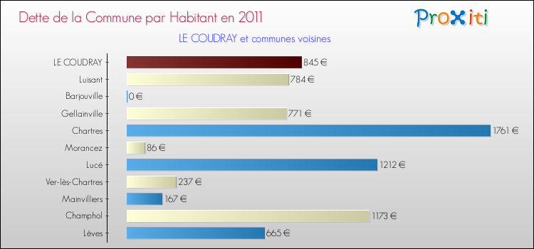 Dette par habitant de la commune en 2011 pour LE COUDRAY et les communes proches Comparaison de la dette par habitant de la commune en 2011 pour LE COUDRAY et les communes voisines
