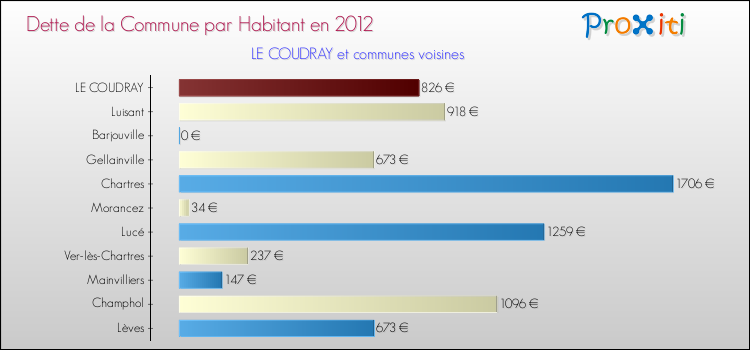 Dette par habitant de la commune en 2012 pour LE COUDRAY et les communes proches Comparaison de la dette par habitant de la commune en 2012 pour LE COUDRAY et les communes voisines