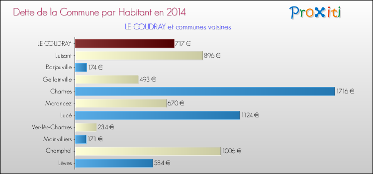 Dette par habitant de la commune en 2014 pour LE COUDRAY et les communes proches Comparaison de la dette par habitant de la commune en 2014 pour LE COUDRAY et les communes voisines