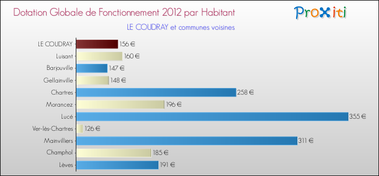 Montant des dotations globales de fonctionnement DGF par Habitant pour LE COUDRAY et les communes proches Comparaison des des dotations globales de fonctionnement DGF par habitant pour LE COUDRAY et les communes voisines