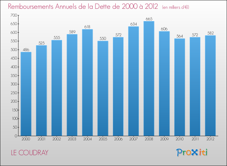 Evolution de l'annuité de la dette pour la commune de LE COUDRAY de 2000 à 2012 Annuités de la dette pour LE COUDRAY de 2000 à 2012