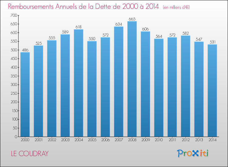 Evolution de l'annuité de la dette pour la commune de LE COUDRAY de 2000 à 2014 Annuités de la dette pour LE COUDRAY de 2000 à 2014