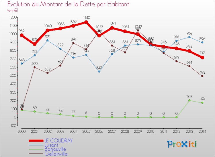 Evolution de la dette par habitant pour la commune de LE COUDRAY et les communes proches de 2000 à 2014 Comparaison de la dette par habitant pour LE COUDRAY et les communes voisines de 2000 à 2014