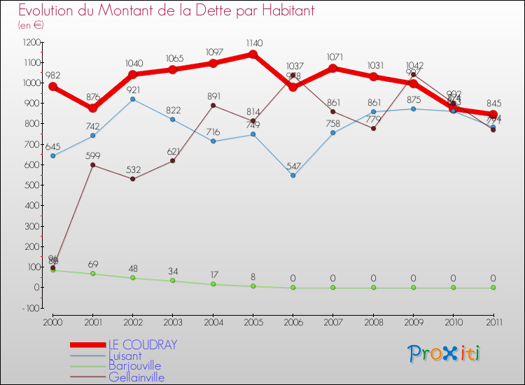 Evolution de la dette par habitant pour la commune de LE COUDRAY et les communes proches Comparaison de la dette par habitant pour LE COUDRAY et les communes voisines